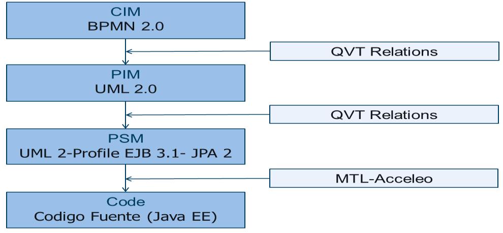 Del diagrama UML obtenido en el punto anterior a un diagrama UML con estereotipos del perfil EJB3.1 [6] -JPA2 [7] (Modelo dependiente de la plataforma).