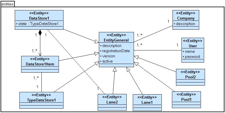 Figura 4.9 Resultado de la Transformación BPMN 2.0 a UML 2. Paquete entities.