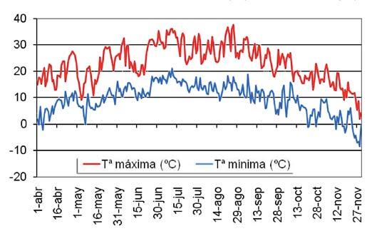 Desarrollo de la campaña Gráfico 1. Temperaturas registradas en la zona de Cadreita en 2010 El año 2010 se puede considerar como una campaña atípica y convulsa.