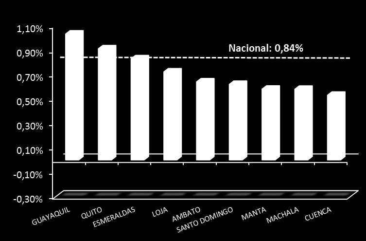 Las ciudades que presentaron una variación superior a la variación mensual nacional son: Guayaquil y Quito. Gráfico 12. Variación mensual por ciudades Gráfico 11. Inflación Nacional 8.