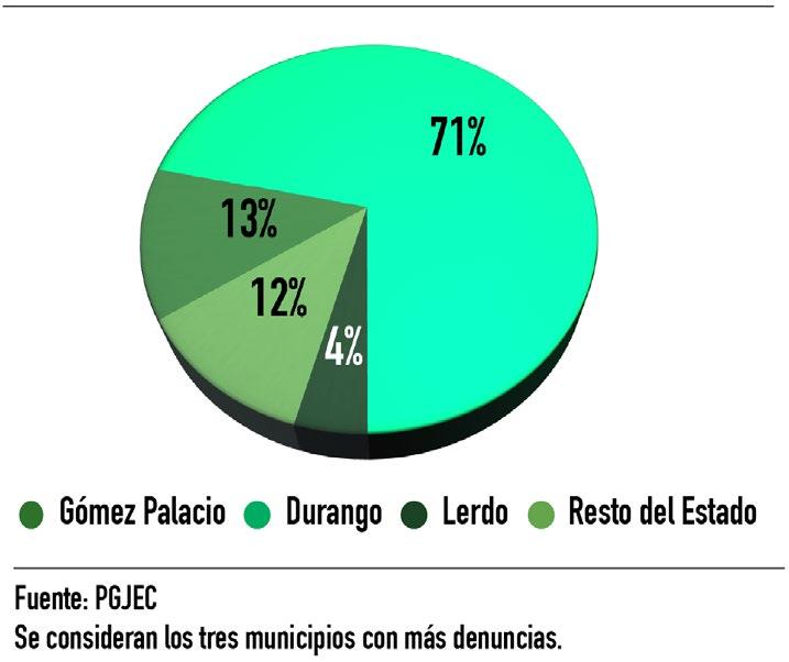 Coahuila. El municipio de Saltillo aporta el 26% de las denuncias de robo a casa habitación en el estado de Coahuila, Torreón solo el 17% Gráfica 43.