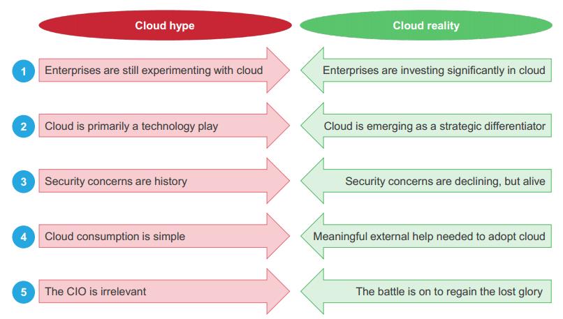 Adopción de nube empresarial: mitos y realidades Fuente: Enterprise