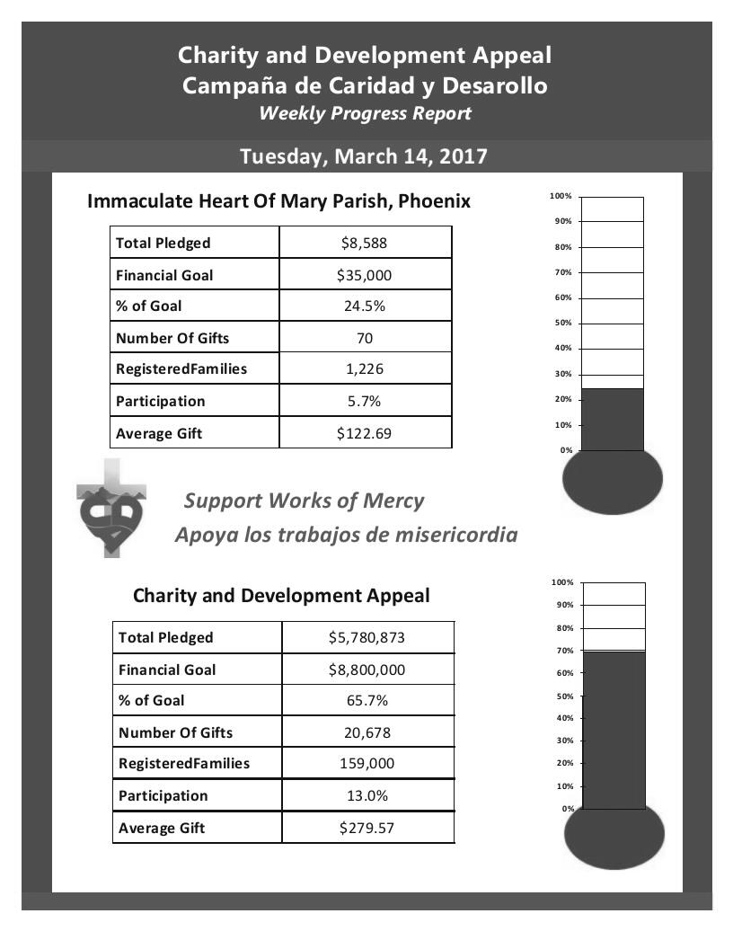 Your generosity is greatly appreciated and continues to be a testament to the ongoing support of our parish community to those who are less fortunate.