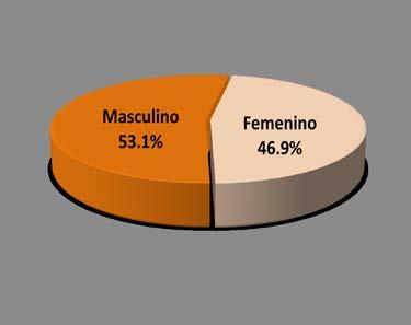 9% restante corresponde al sexo femenino. El 64.