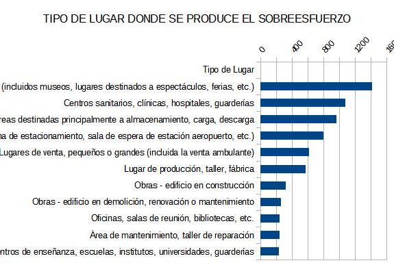 Tabla 29: distribución de los SE por hora de trabajo Hora de Trabajo N.º SE % SE Hora de Trabajo N.