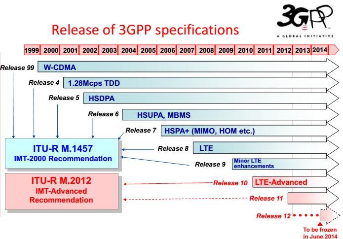 De acuerdo a esto IMS se definió dentro de los estándares del 3GPP y sus desarrollos se pueden ver de acuerdo a las diferentes versiones. 2.