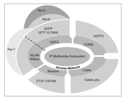 Figura 2: Evolución de IMS Los principales impulsores de IMS son 3GPP2, ETSI (European Telecommunication Standards Institute), TISPAN (Telecommunications & Internet Converged Services & Protocols for