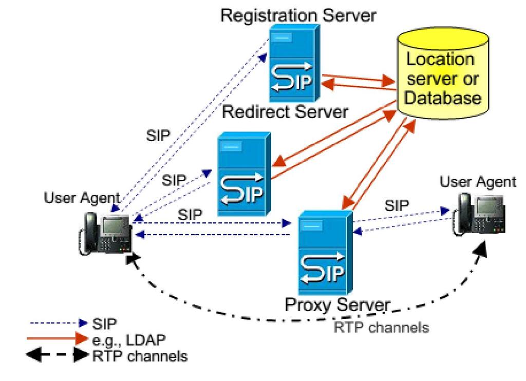 SIP ha sido elegido por el 3GPP para la arquitectura: IP Multimedia Subsystem o IMS como protocolo para el control de sesión y el control de servicio.