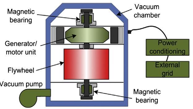 Almacenamiento electromecánico Volantes de inercia Se basa almacena energía en forma de energía cinética, mediante un cilindro de inercia que gira acoplado a un motor / generador.