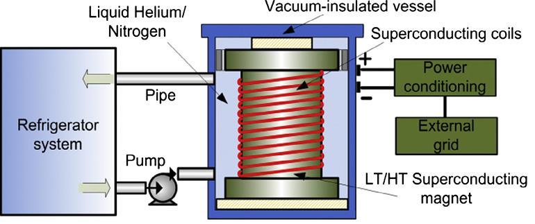 Almacenamiento electromagnético Bobinas superconductoras En los sistemas basados en bobinas superconductoras o SMES (Superconducting magnetic energy storage), la energía se almacena como campo
