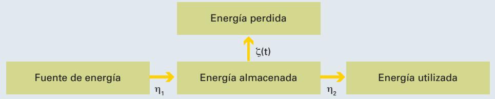 Almacenamiento de energía eléctrica Parámetros que definen los sistemas de almacenamiento 1. Capacidad de almacenamiento (MWh): máxima energía almacenada 2. Potencias máximas en carga y descarga (MW).
