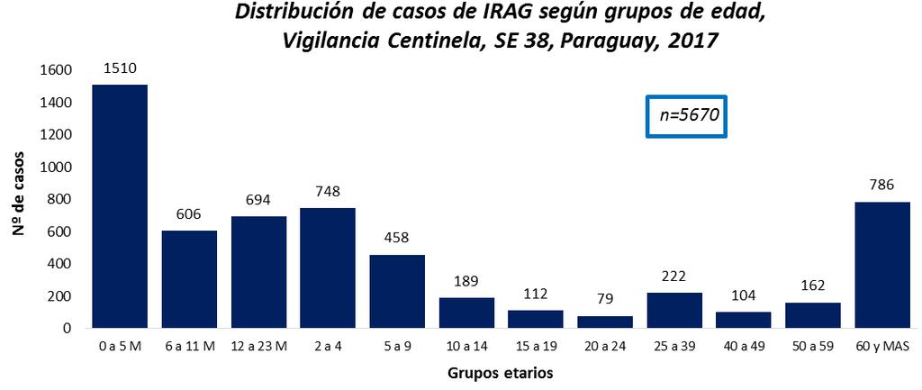 VIGILANCIA ETI -IRAG Gráfico 7 Fueron admitidos a UCI 626 casos de IRAG y se registraron 341 fallecidos por IRAG en los Centros Centinela, estando asociados a virus respiratorios 49 casos (25 a