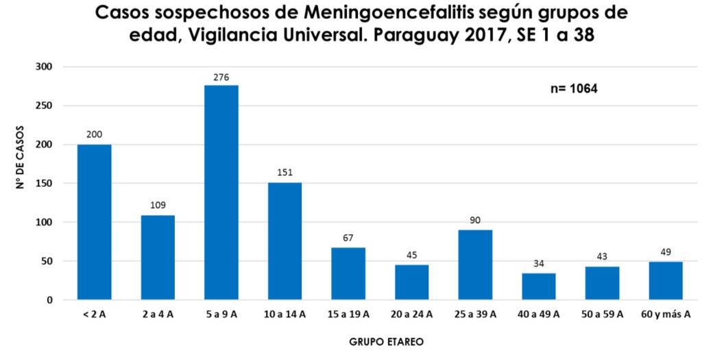 VIGILANCIA UNIVERSAL DE LAS MENINGOENCEFALITIS AGUDA Gráfico 12 De acuerdo a la procedencia, la mayoría de los casos notificados fueron oriundos de los departamentos de Central (52,3%), Asunción