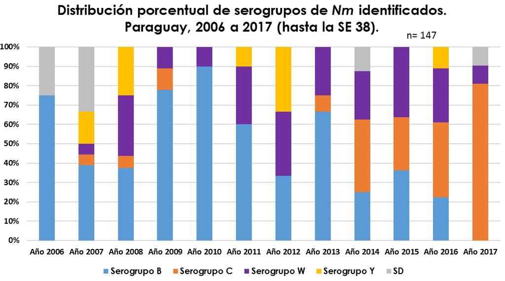 VIGILANCIA UNIVERSAL DE LA ENFERMEDAD MENINGOCOCCICA Tabla 7 En cuanto a la distribución porcentual de serogrupos de N.