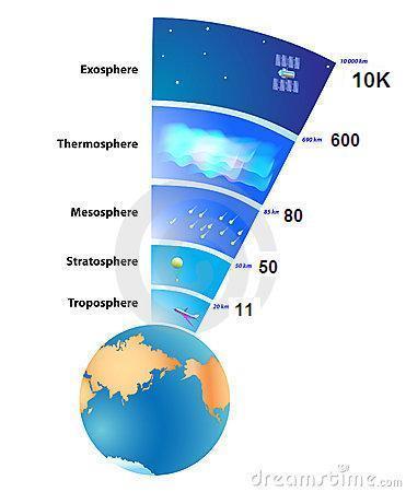 4.1 Estructura de l atmosfera L atmosfera es divideix en diverses capes. L espai entre capes s anomena pausa. Exosfera: capa més externa i formada per menys gasos.