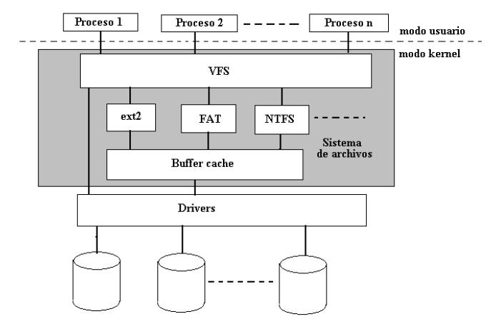 3.4 Administración de archivos en Linux Comenzaremos la explicación del sistema de archivos de Linux, exponiendo la idea de lo que se denomina Sistema de Archivos Virtual o simplemente VFS (Virtual