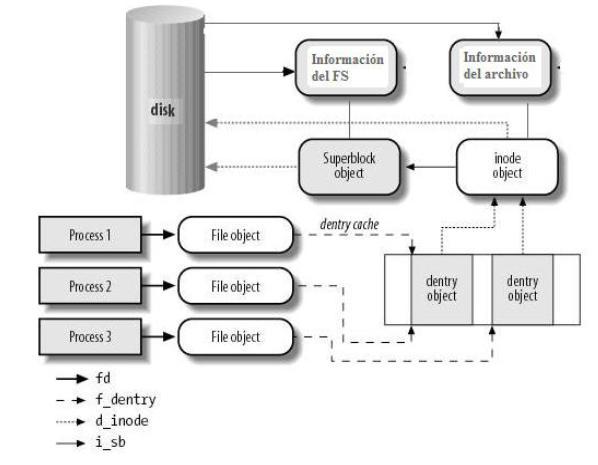 programa cp interactúa con VFS mediante una llamada al sistema operativo usando la semántica genérica de Unix como se muestra a continuación.