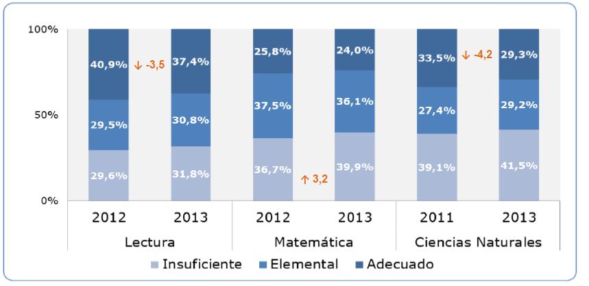 7 Resultados SIMCE 4 básico según Niveles de aprendizaje Fuente: Resultados SIMCE 2013, Agencia de Calidad de la