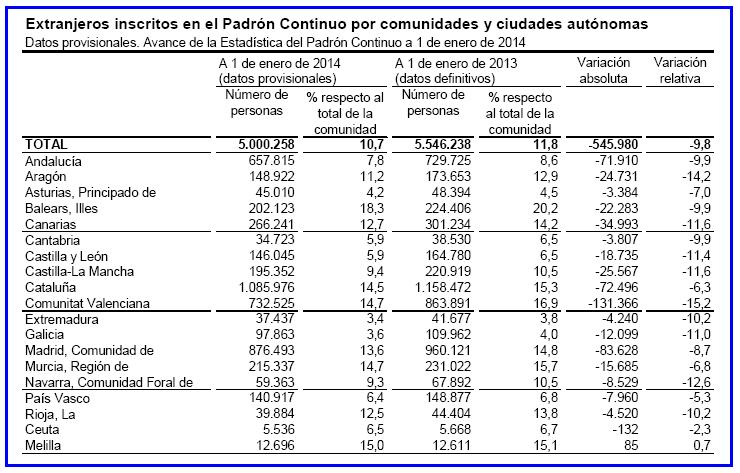 11º. Consecuencias: Demográficas: al ser jóvenes y proceder de países con altas natalidades, mantienen esa tendencia y contribuyen a ralentizar el brusco descenso de la natalidad española.