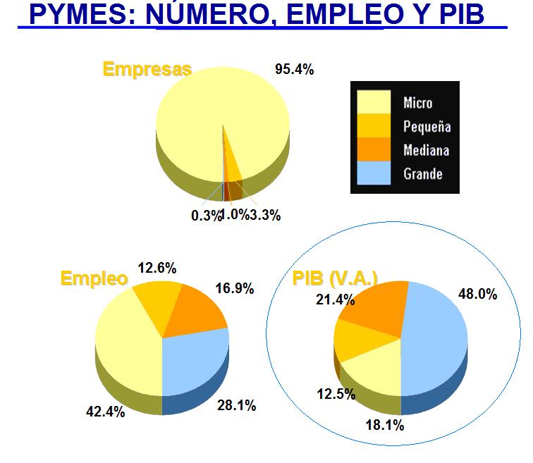 Grafica 3. PYMES, empleo y PIB, 2003. Fuente: www.coparmex.org.