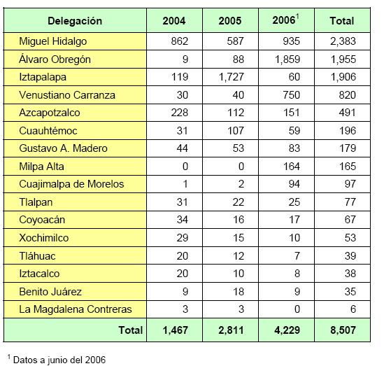 Tabla 19. Resumen anual de generación de residuos sólidos manifestados en los planes de manejo registrados en el SIRS por Delegación Política (ton/día) Fuente: http://www.sma.df.gob.
