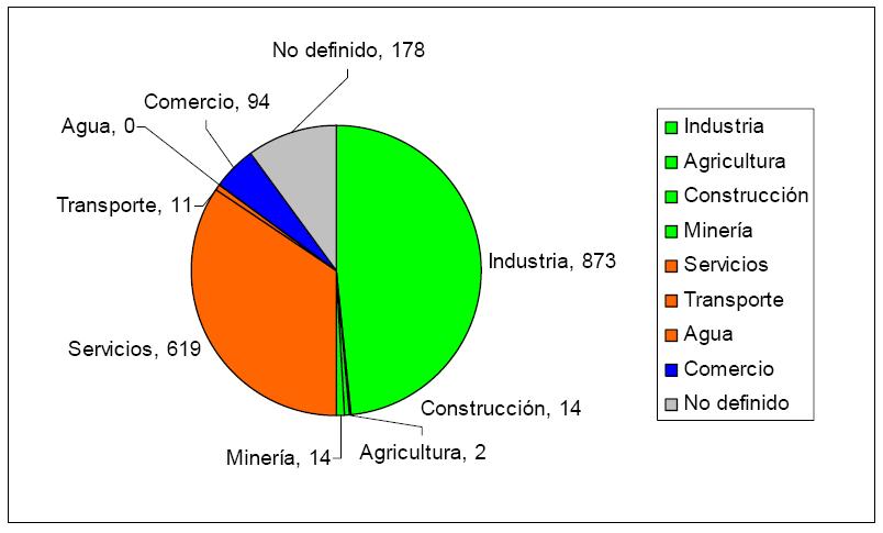 Distribución de planes de manejo registrados por sector. Fuente: http://www.sma.df.gob.mx/rsolidos/03/local/03clave.