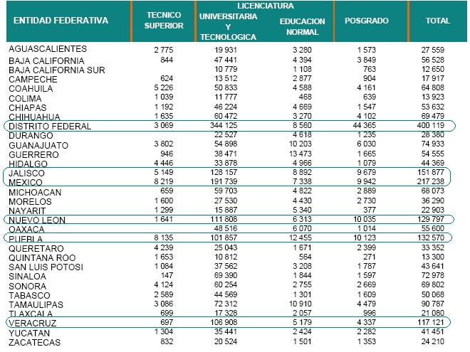 Tabla 30. Población escolar de educación superior, 2004 Fuente: Anuario estadístico de ANUIES, 2004.