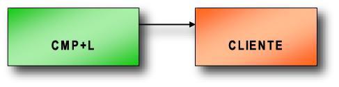 Canales de distribución. El CMP+L maneja el canal de distribución de tipo 0, lo que significa que es un canal sin intermediarios, es decir, se realizan actividades de venta directa.