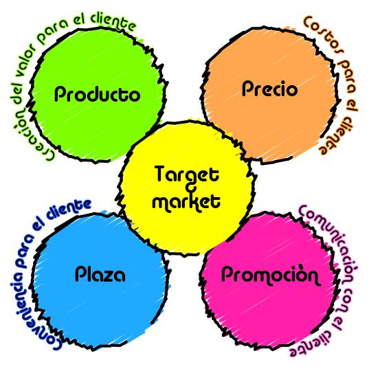 Plaza: conveniencia para el cliente Promoción: comunicación con el cliente 20. Imagen 2. 4 P s= 4 C s de la mercadotecnia Fuente: Elaboración propia. 1.6.1 Producto o Servicio.