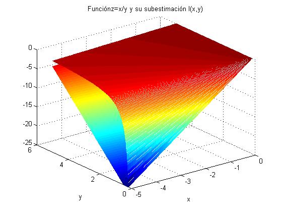 φf g φg f l ma este mámo de dos planos según el Teorema.5.3. es una subestmaón onvea de h asegura que es la subestmaón onvea más austada de h.