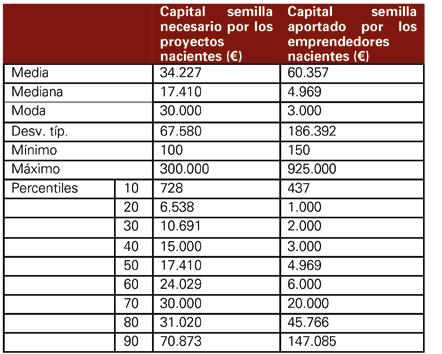 Región de Murcia en 2016. Como se aprecia, las iniciativas puestas en marcha necesitaron un capital semilla medio de 34.227, cifra muy por encima de los 13.