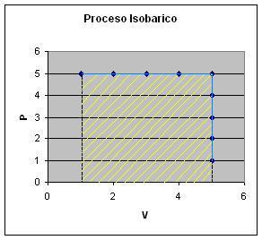 Trabajo para Proceso Isobárico En un proceso isobárico la presión permanece constante.