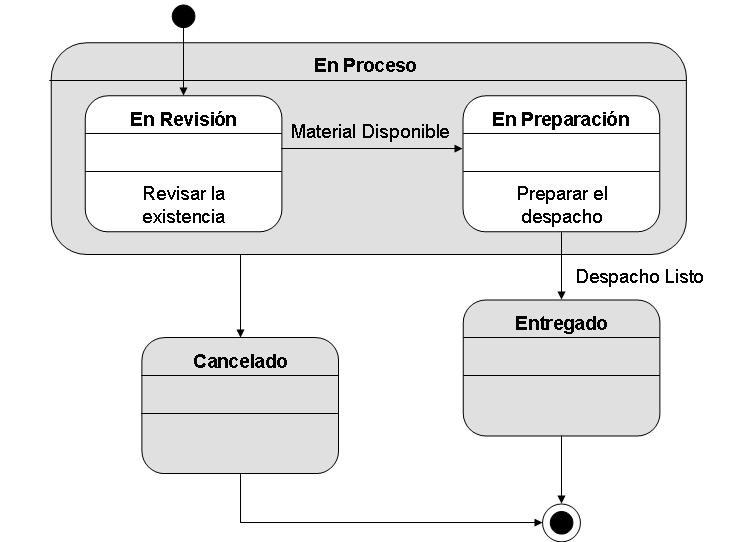 Unified modeling language 3. Los diagramas de estado describen el comportamiento dinámico de un sistema en respuesta a estímulos externos.
