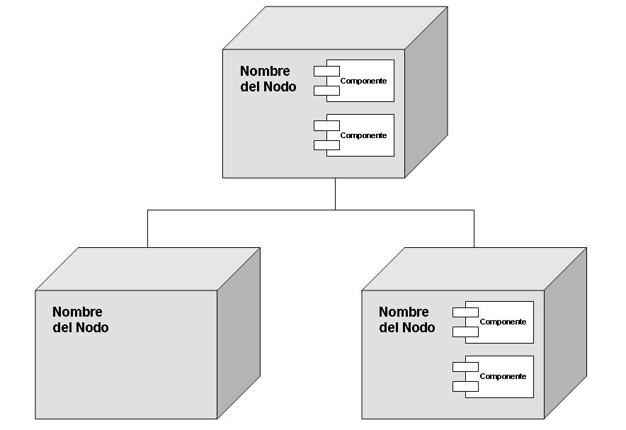 Unified modeling language 7. Los diagramas de despliegue representan los recursos físicos en un sistema, incluyendo nodos, componentes, y conexiones. 8.