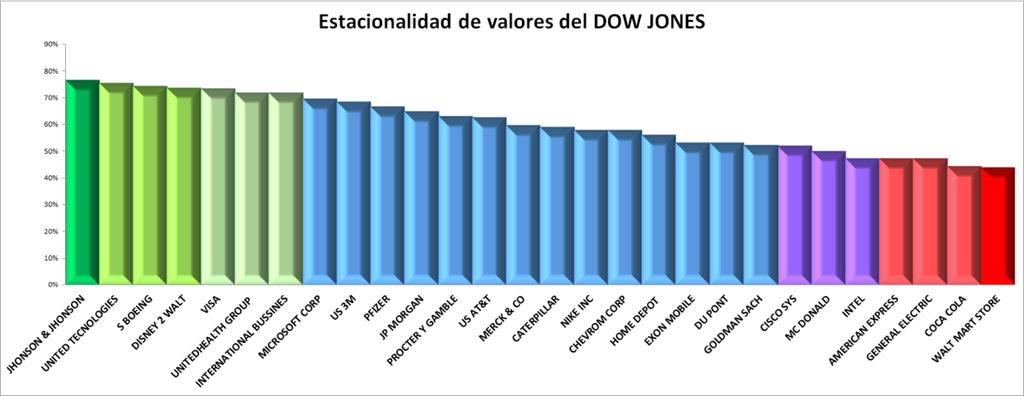 alcista. En la siguiente gráfica se muestran las probabilidades de ser alcista de todos los valores que componen el índice DOW JONES.