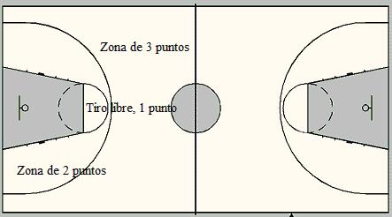 Análisis de eficiencia de los clubes de baloncesto en la Liga ACB dividen en tiempos de 12 minutos (National Basketball Association 1 ) o 10 minutos (FIBA 2 ), por cuatro partes durante todo el