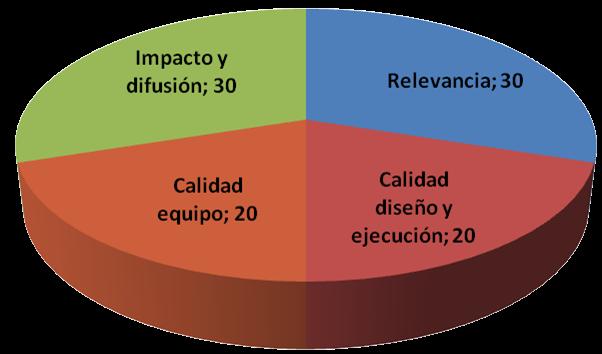 Criterios de calidad Plan de evaluación Impacto en participantes y organización Impacto a nivel local, regional, nacional Plan de difusión de resultados Plan de sostenibilidad Objetivos realistas y