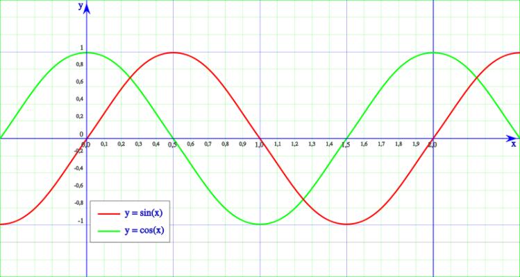 Las funciones anteriores describen solamente las funciones coseno y seno sin ninguna variación alguna, sin embargo si las multiplicamos por algún valor estaremos cambiando la amplitud de la onda, es