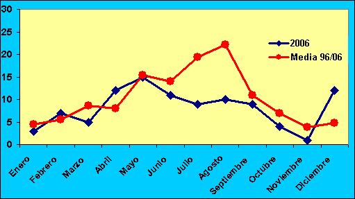 En el cuadro y figura siguientes se presentan los varamientos por meses y la media acumulada desde el año 1996, así como la comparación entre ambos. Tabla 15.