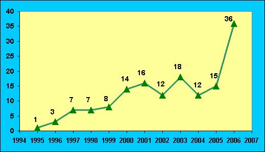 a.2) Varamientos vivos. En el año 2006 se ha producido un importante incremento del número de varamientos vivos respecto a los años anteriores.