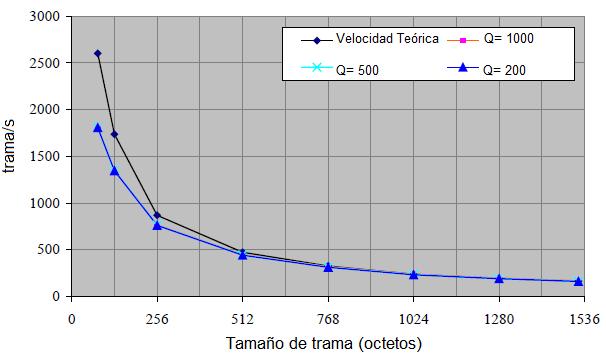 En la figura 3.3 se muestra el rendimiento del enrutador de diversidad MPLS en unidades de tramas/seg cuando se compara con el procedimiento de prueba y los parámetros descritos anteriormente.