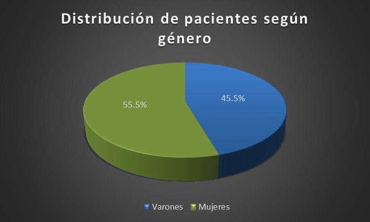 V. RESULTADOS GRAFICO 01 Distribución de pacientes según género Fuente directa En la figura 12 presenta la distribución de los pacientes según género donde el 54.