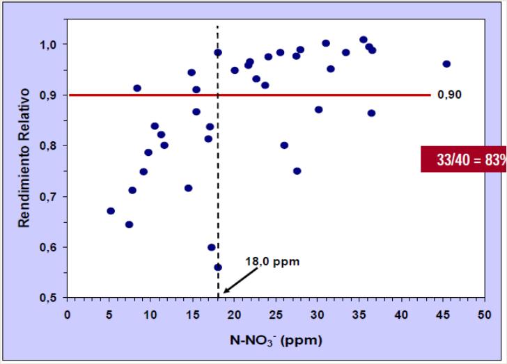 Rendimientos relativos y N-Nitratos en V6 (n=1) Respuesta Esperable < 1%