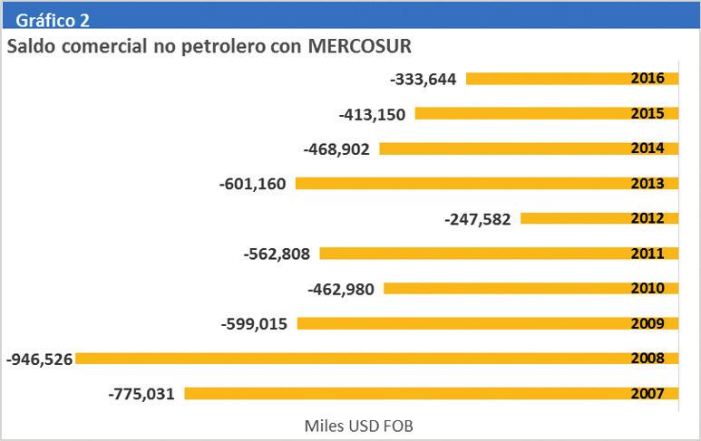 MERCOSUR Quinta área geoeconómica destino de las exportaciones y cuarta proveedora de las