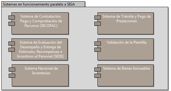 Existen sistemas en funcionamiento paralelo a SIGA que se retiraran al final de su implantación Se realizó la detección de 5 sistemas con relación directa a SIGA de los cuales 2 se encuentran en
