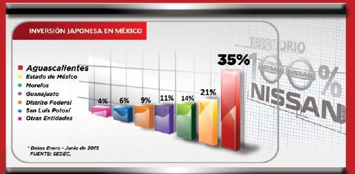 Inversión Japonesa Aguascalientes líder nacional en atracción de inversión japonesa en México con 35% en 2015 El 73% de la inversión extranjera directa en Aguascalientes son inversiones japonesas.