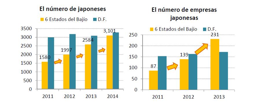 Empresas y residentes japoneses en el Bajío Se duplicó en los últimos 3 años el número de residentes japoneses en México.
