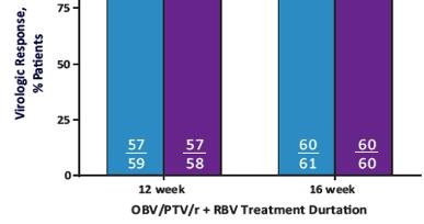 El tratamiento con AAD logra RVS en la mayor parte de los cirróticos compensados Análisis combinado de ensayos Fase III y II Con LDV/SOF: pacientes con Genotipo 1 y cirrosis compensada* RVS en