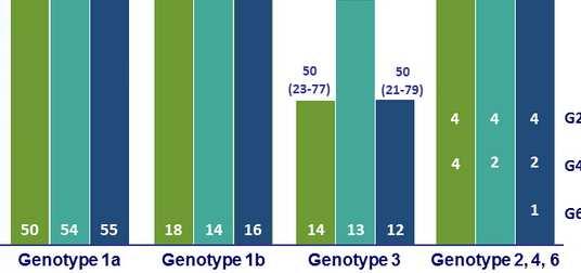 pero no en todos los cirróticos Pacientescon genotipo3 tratados en vidareal (cohortes GEHEP Y