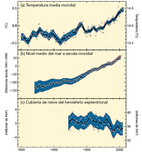 CRISIS CLIMÁTICA Mayor frecuencia de eventos climatológicos: El Niño (2007, ), La Niña (,, 2012), ciclones, terremotos, calentamiento de la tierra Calentamiento global El calentamiento global se